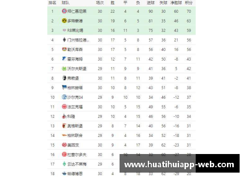 hth华体会官网德甲积分榜：拜仁不敌多特，勒沃库森升至亚军，争冠形势再起变化